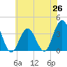 Risley Channel tide chart for Thursday, June 26, 2025
