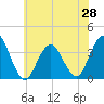Risley Channel tide chart for Saturday, June 28, 2025