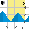 Risley Channel tide chart for Monday, June 2, 2025