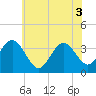 Risley Channel tide chart for Tuesday, June 3, 2025