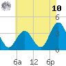Risley Channel tide chart for Thursday, July 10, 2025