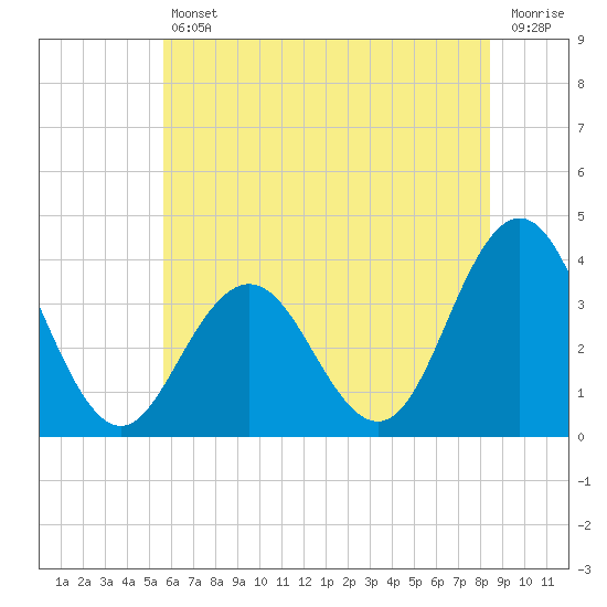 Risley Channel tide chart for Friday, July 11, 2025