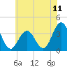 Risley Channel tide chart for Friday, July 11, 2025