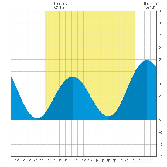 Risley Channel tide chart for Saturday, July 12, 2025