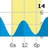 Risley Channel tide chart for Monday, July 14, 2025