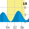 Risley Channel tide chart for Friday, July 18, 2025