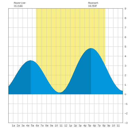 Risley Channel tide chart for Sunday, July 20, 2025