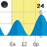 Risley Channel tide chart for Thursday, July 24, 2025