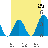 Risley Channel tide chart for Friday, July 25, 2025