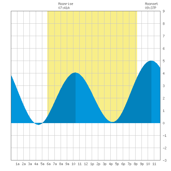 Risley Channel tide chart for Saturday, July 26, 2025