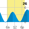 Risley Channel tide chart for Saturday, July 26, 2025