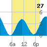Risley Channel tide chart for Sunday, July 27, 2025