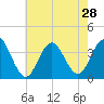 Risley Channel tide chart for Monday, July 28, 2025