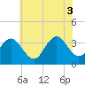 Risley Channel tide chart for Thursday, July 3, 2025