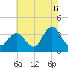 Risley Channel tide chart for Sunday, July 6, 2025