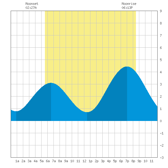 Risley Channel tide chart for Monday, July 7, 2025