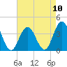 Risley Channel tide chart for Sunday, August 10, 2025