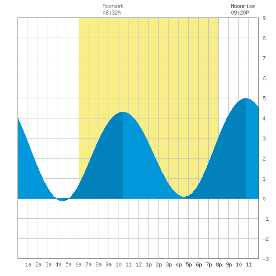 Risley Channel tide chart for Monday, August 11, 2025