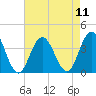 Risley Channel tide chart for Monday, August 11, 2025