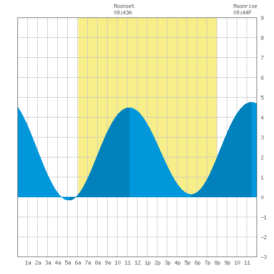 Risley Channel tide chart for Tuesday, August 12, 2025