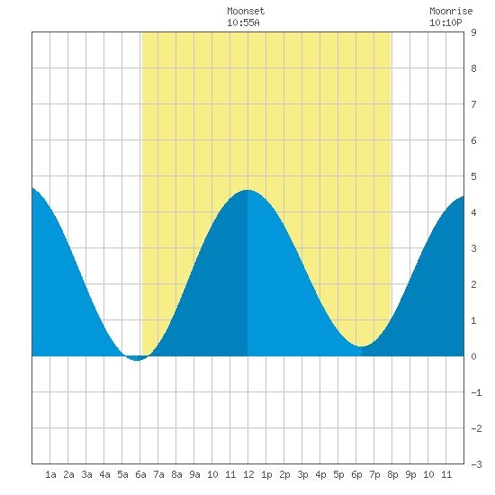 Risley Channel tide chart for Wednesday, August 13, 2025