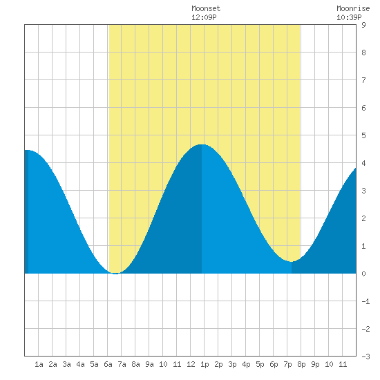 Risley Channel tide chart for Thursday, August 14, 2025