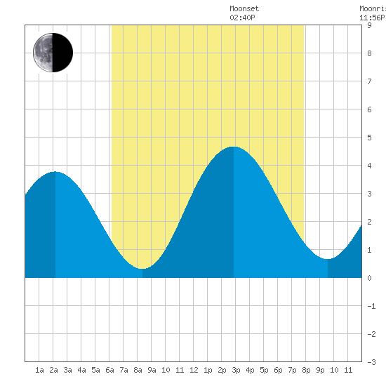 Risley Channel tide chart for Saturday, August 16, 2025