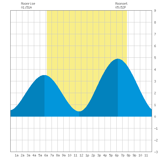 Risley Channel tide chart for Tuesday, August 19, 2025
