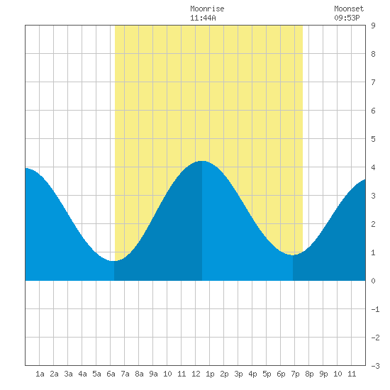 Risley Channel tide chart for Thursday, August 28, 2025