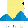 Risley Channel tide chart for Monday, August 4, 2025