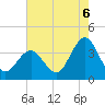 Risley Channel tide chart for Wednesday, August 6, 2025