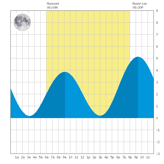 Risley Channel tide chart for Saturday, August 9, 2025