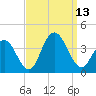 Risley Channel tide chart for Saturday, September 13, 2025