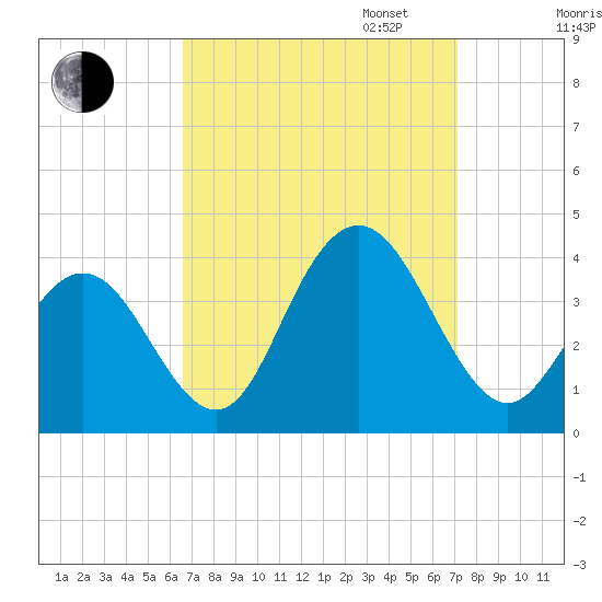 Risley Channel tide chart for Sunday, September 14, 2025