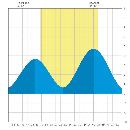 Risley Channel tide chart for Wednesday, September 17, 2025