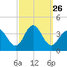 Risley Channel tide chart for Friday, September 26, 2025