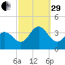 Risley Channel tide chart for Monday, September 29, 2025
