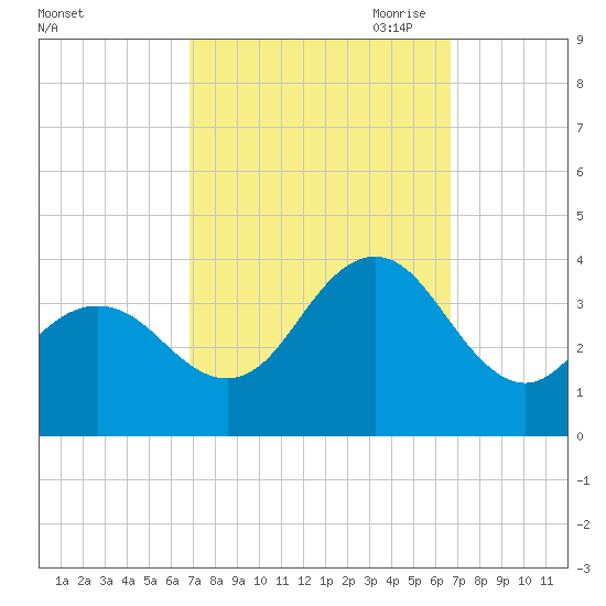 Risley Channel tide chart for Tuesday, September 30, 2025