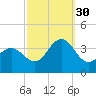 Risley Channel tide chart for Tuesday, September 30, 2025