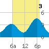Risley Channel tide chart for Wednesday, September 3, 2025