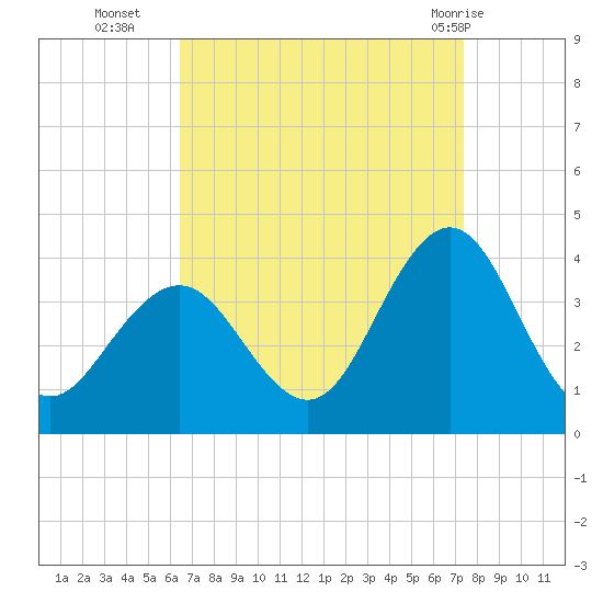 Risley Channel tide chart for Thursday, September 4, 2025