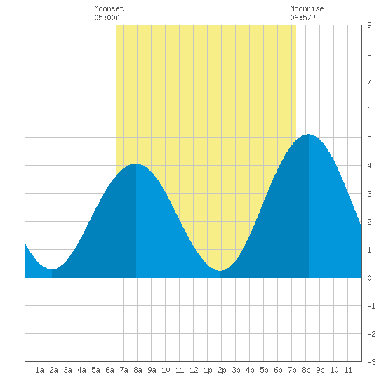 Risley Channel tide chart for Saturday, September 6, 2025