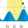 Risley Channel tide chart for Saturday, September 6, 2025