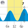 Risley Channel tide chart for Sunday, September 7, 2025