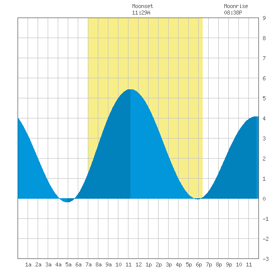 Risley Channel tide chart for Friday, October 10, 2025