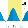 Risley Channel tide chart for Friday, October 10, 2025