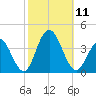 Risley Channel tide chart for Saturday, October 11, 2025