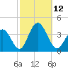 Risley Channel tide chart for Sunday, October 12, 2025