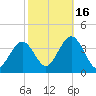 Risley Channel tide chart for Thursday, October 16, 2025