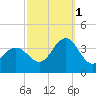 Risley Channel tide chart for Wednesday, October 1, 2025